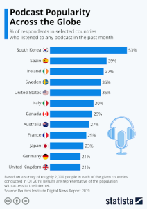 Podcast popularity